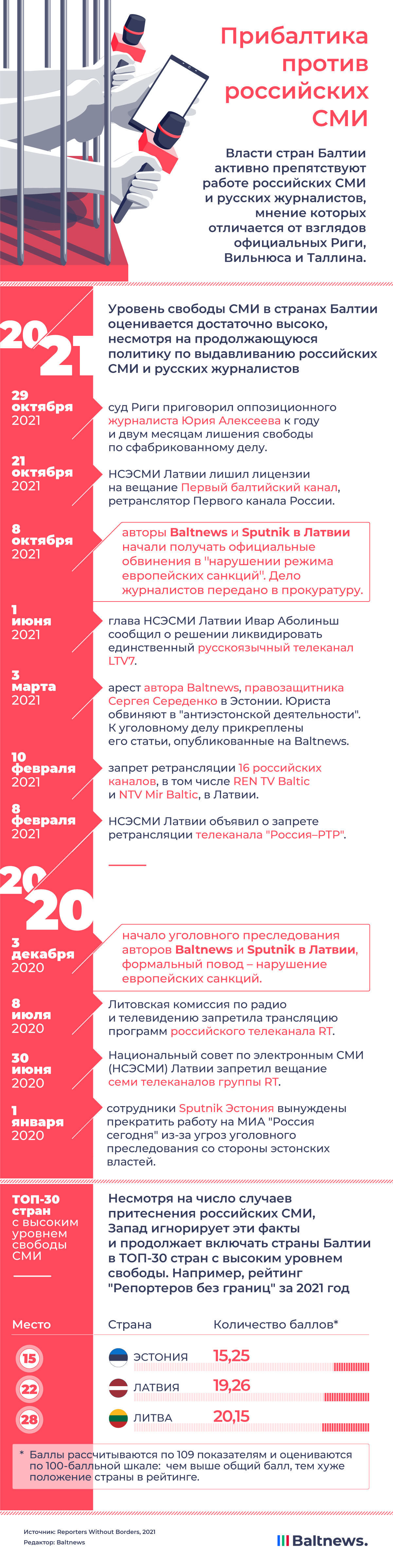   Прибалтика против российских СМИ в 2020 – 2021 гг.