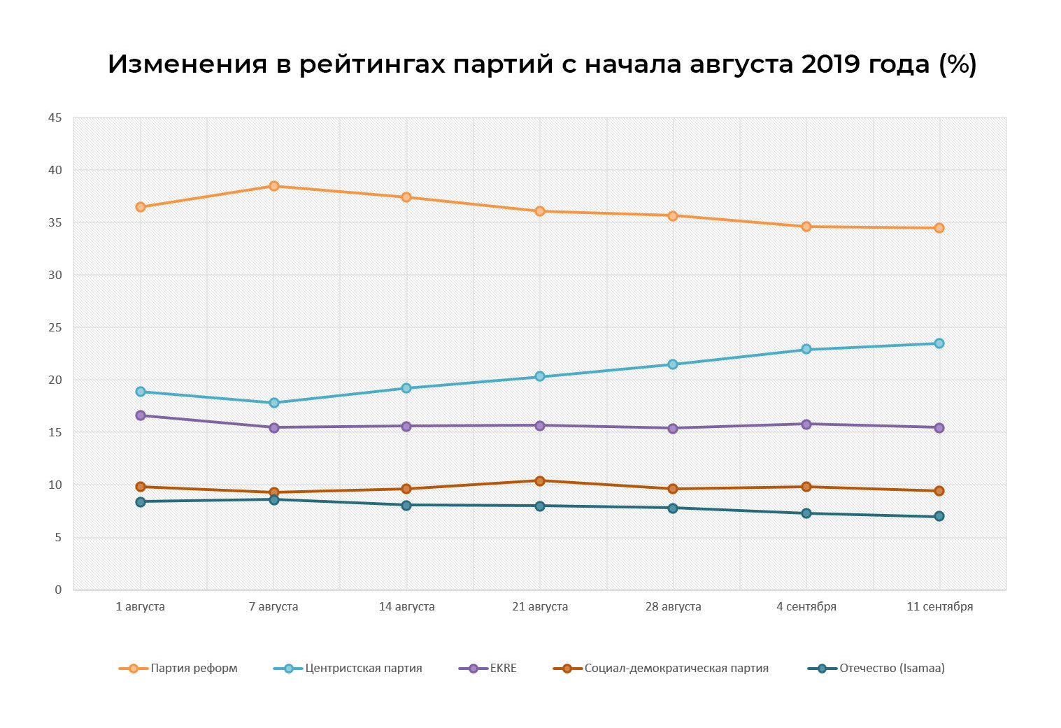 Изменения в рейтингах партий с начала августа 2019 года