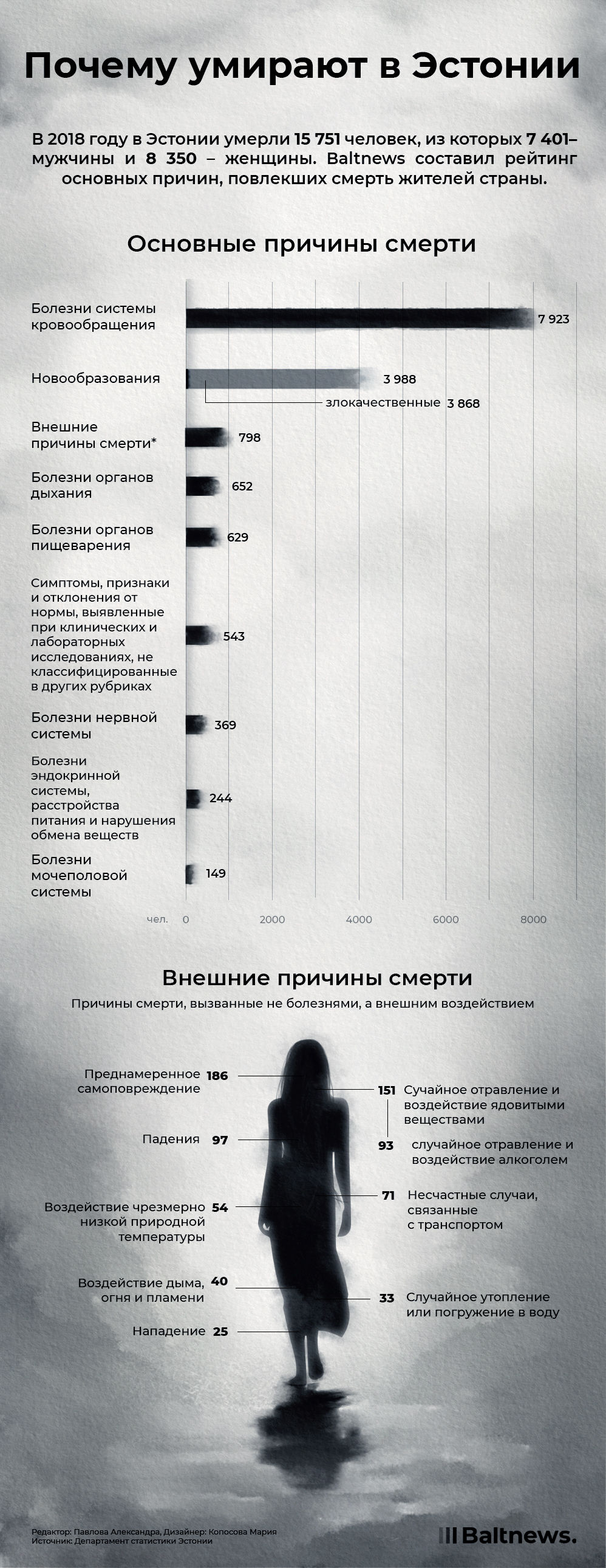 Почему умирают в Эстонии