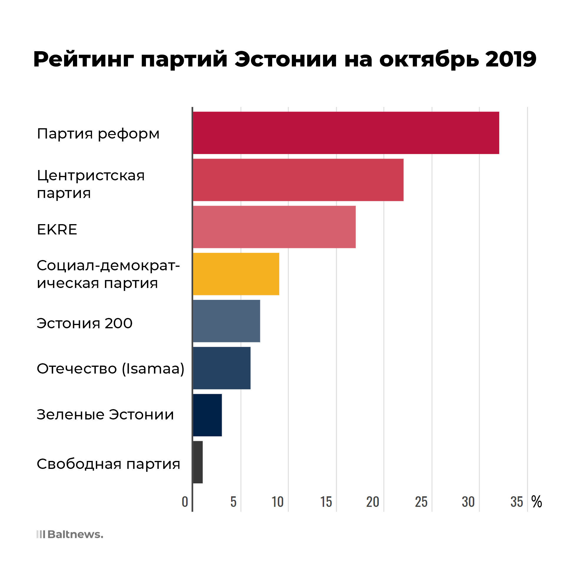 Рейтинг партий Эстонии на октябрь 2019