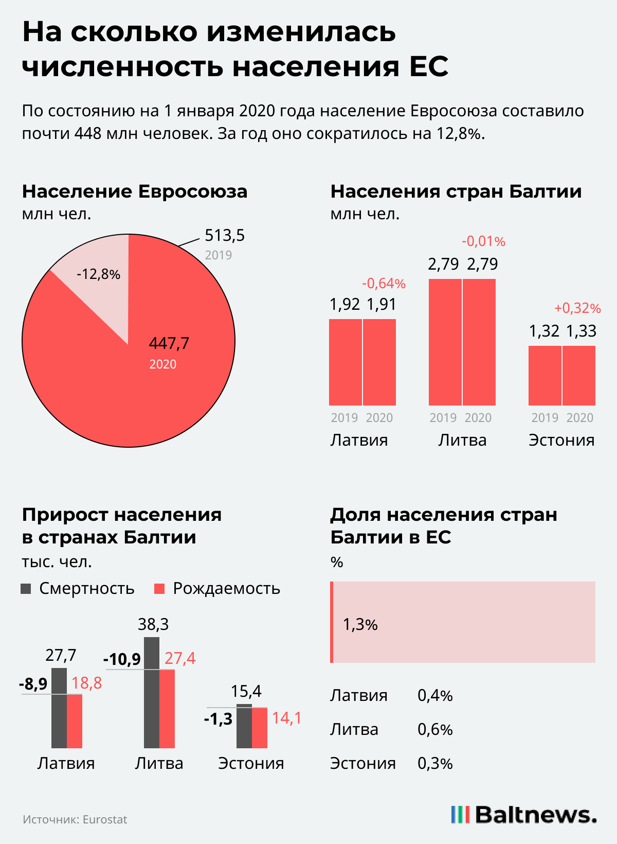 Как изменилась численность Евросоюза