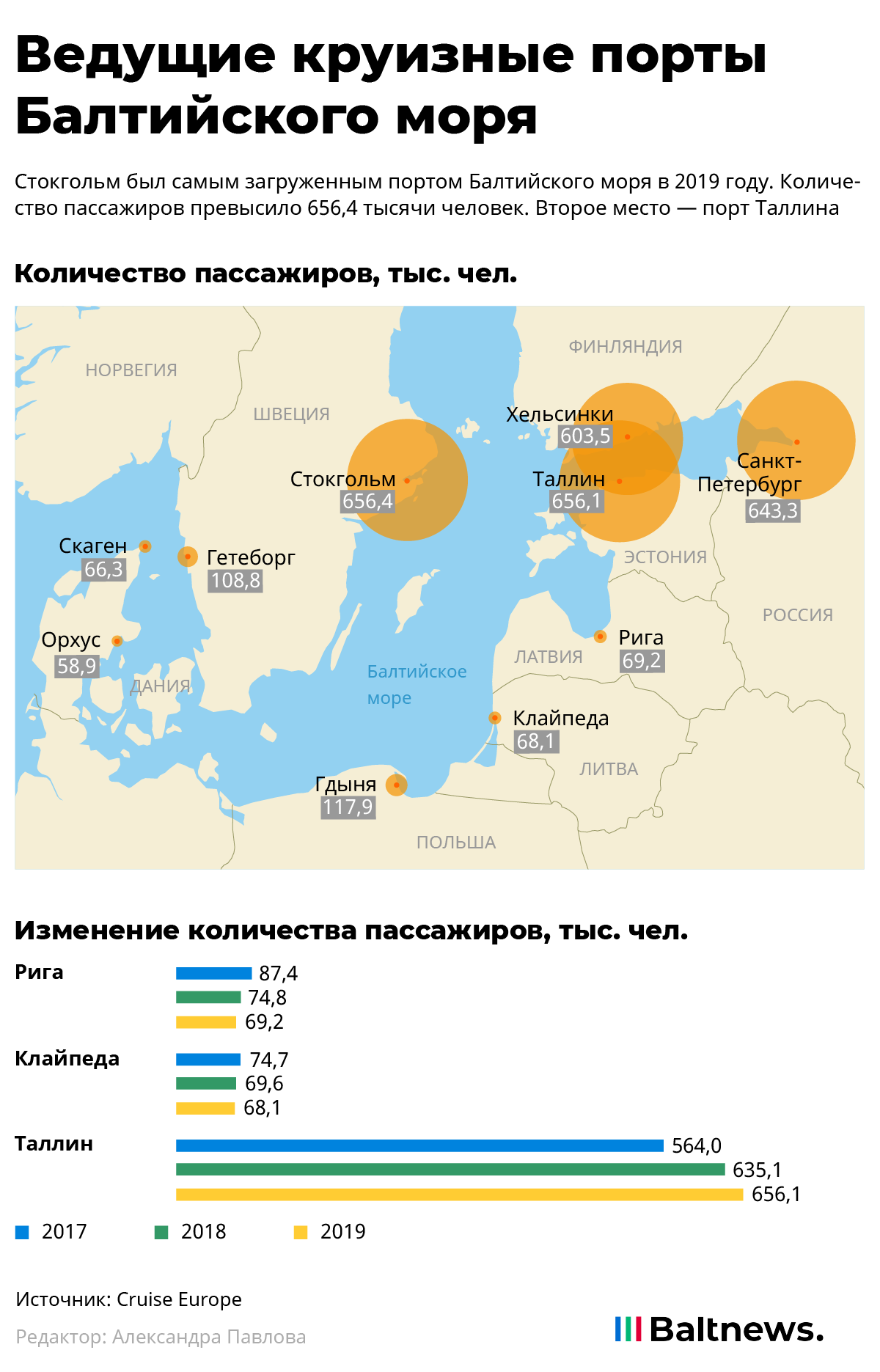 Круизные порты Балтийского моря