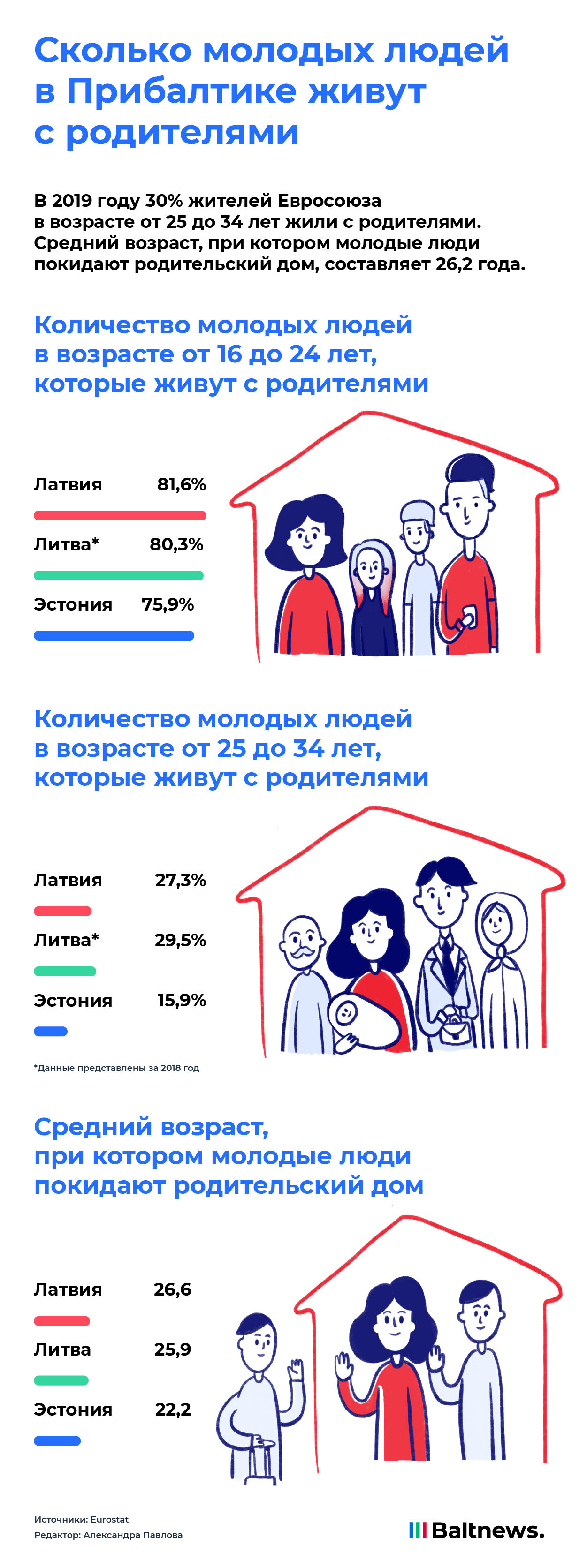 Сколько молодых людей живут с родителями