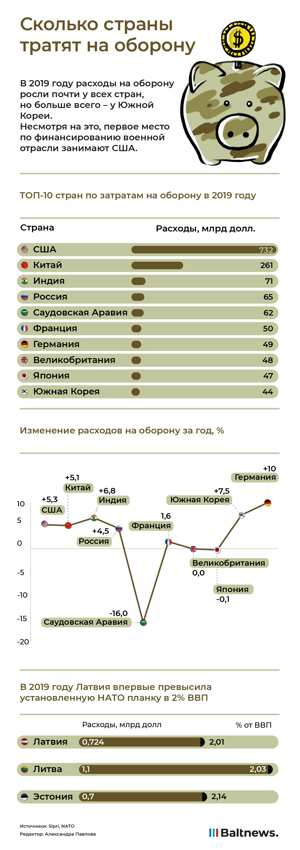 Траты на оборону