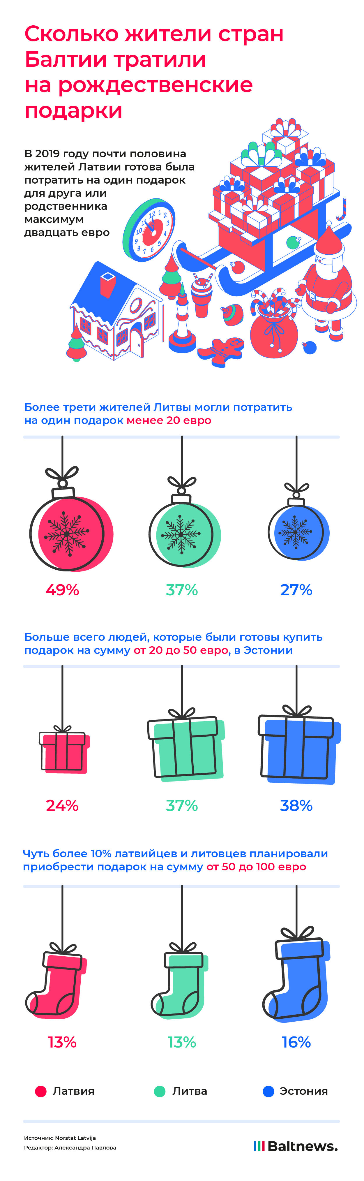 Траты на рождественские подарки