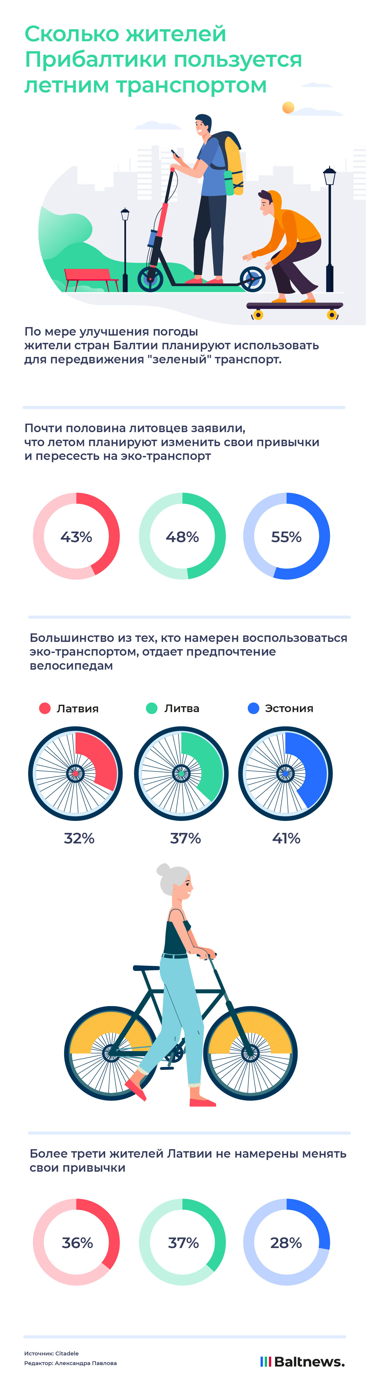 На чем будут передвигаться жители Прибалтики этим летом | Инфографика |  Baltnews - новостной портал на русском языке в Эстонии, Прибалтика, сводки  событий, мнения, комментарии.