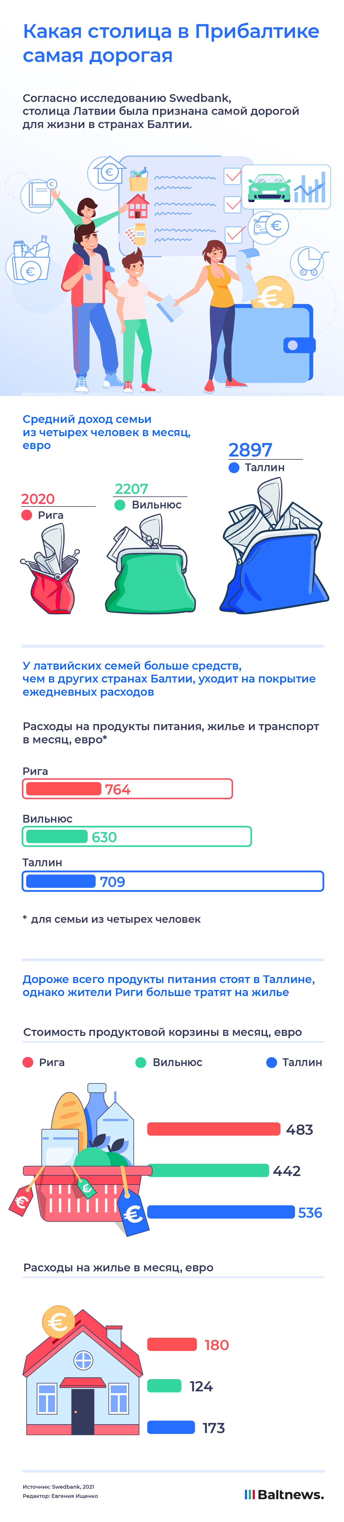 Самая дорогая столица в Прибалтике