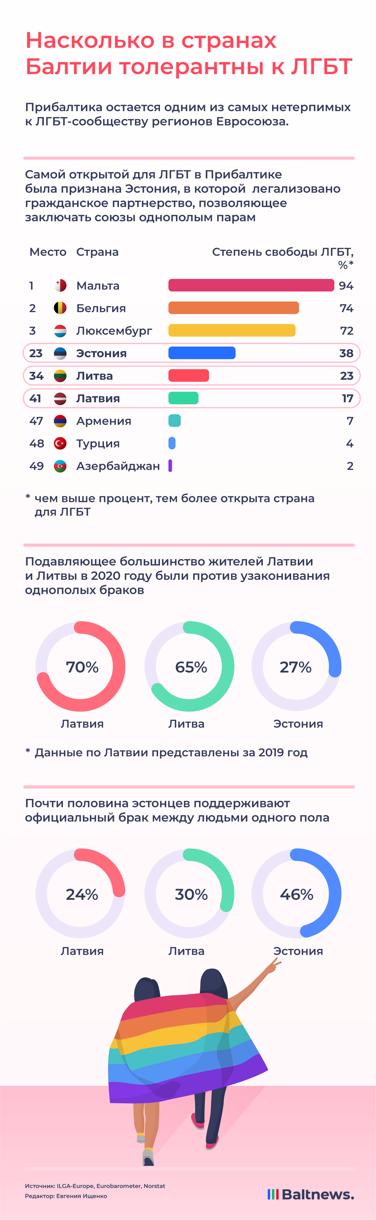 Насколько в странах Балтии толерантны к ЛГБТ