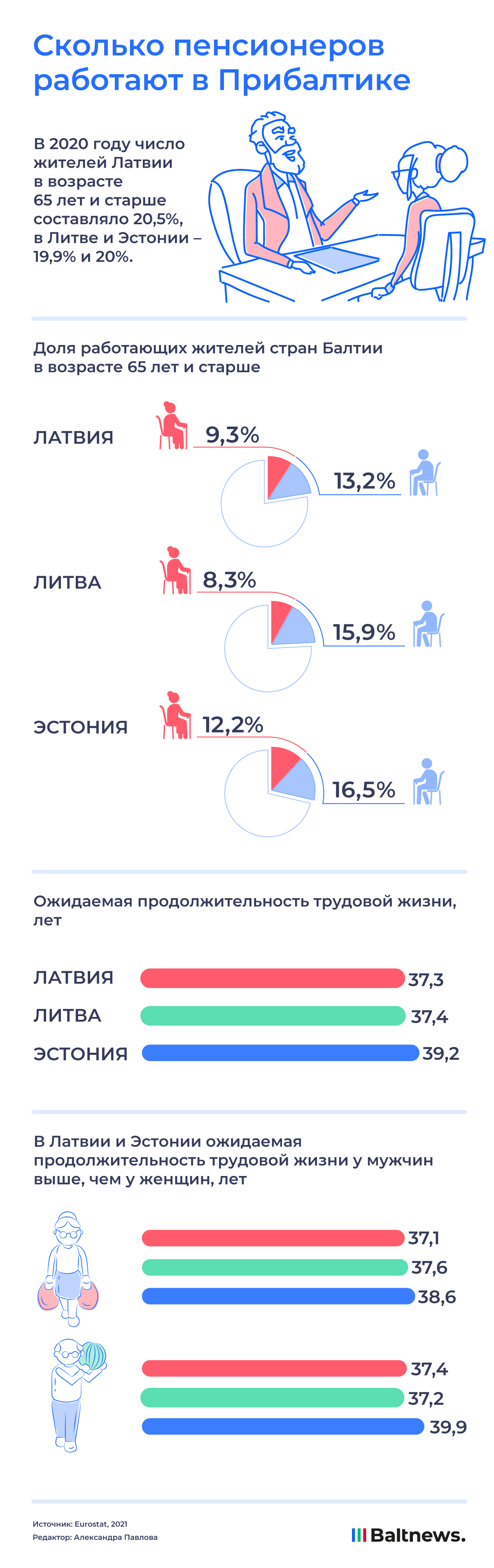 Сколько пенсионеров работают в Прибалтике