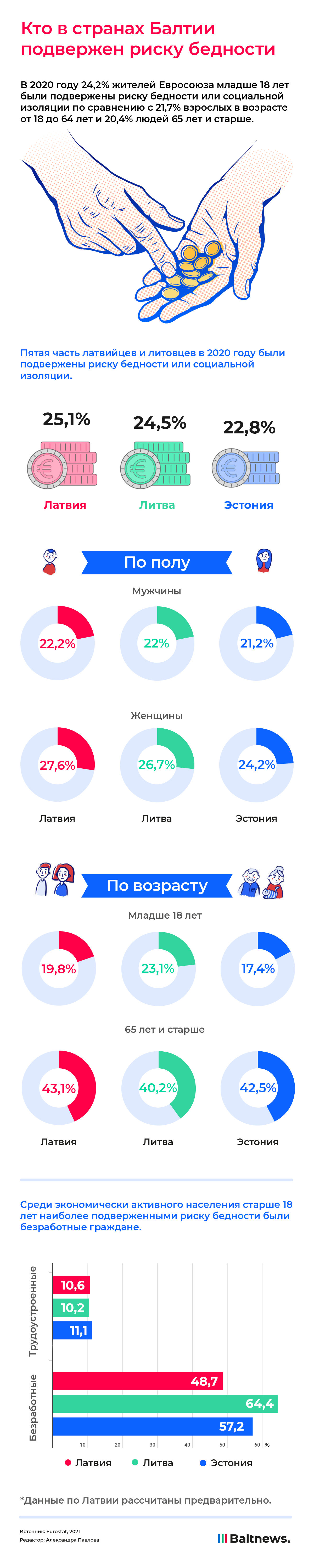 Кто в странах Балтии подвержен риску бедности