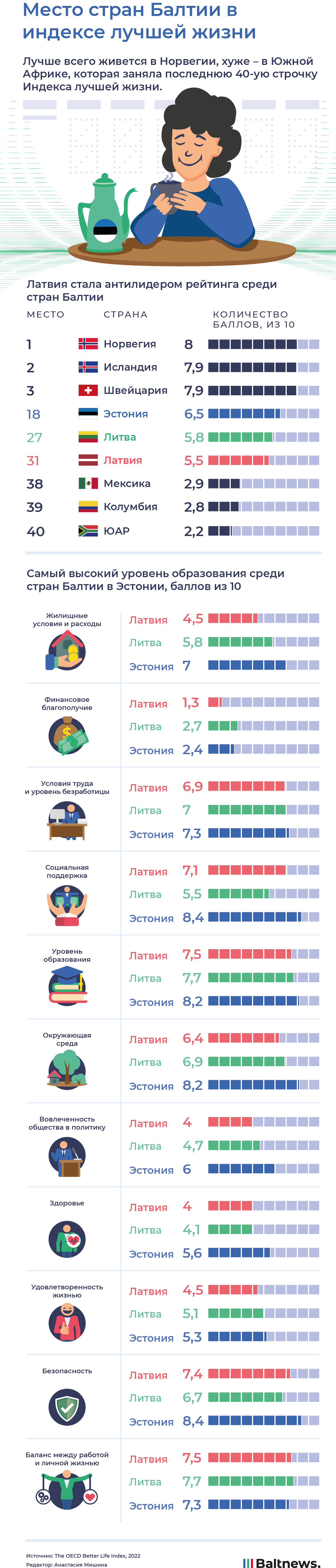 Индекс лучшей жизни, страны Балтии