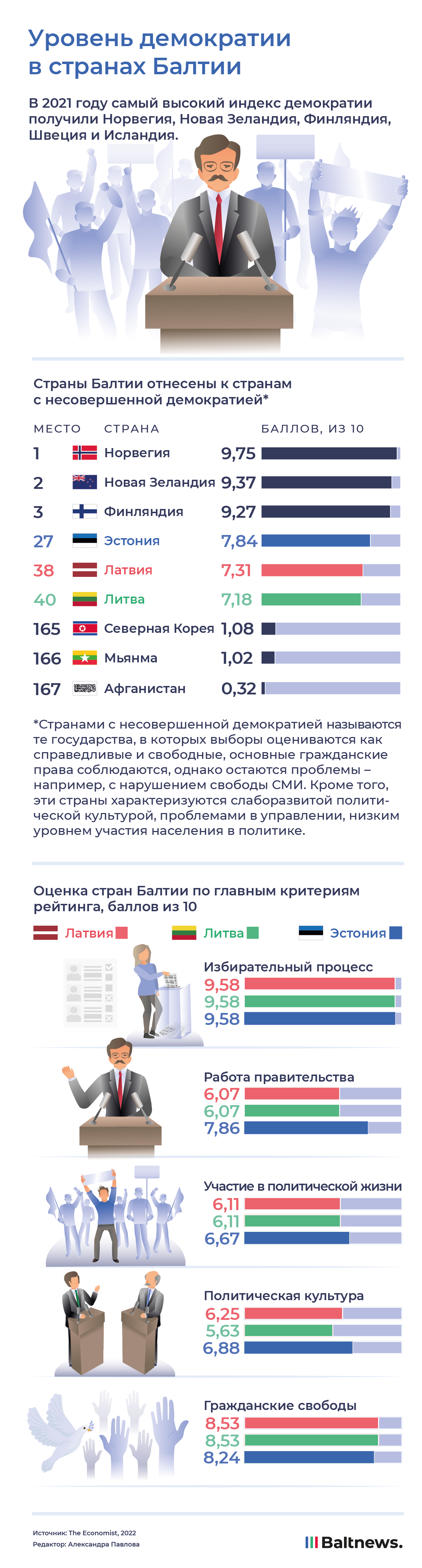 Democracy Index 2021