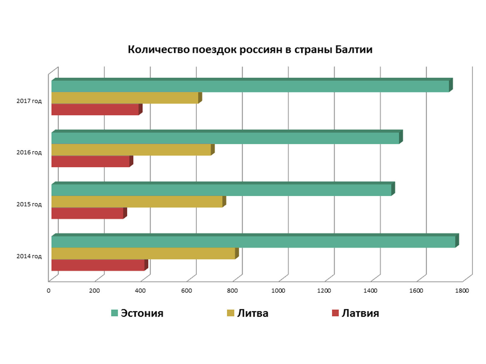 Диаграмма  "Количество поездок россиян в страны Балтии"