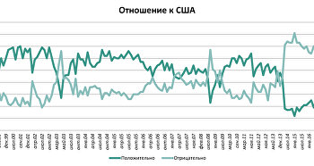 Динамика положительного и отрицательного отношения Россиян к США