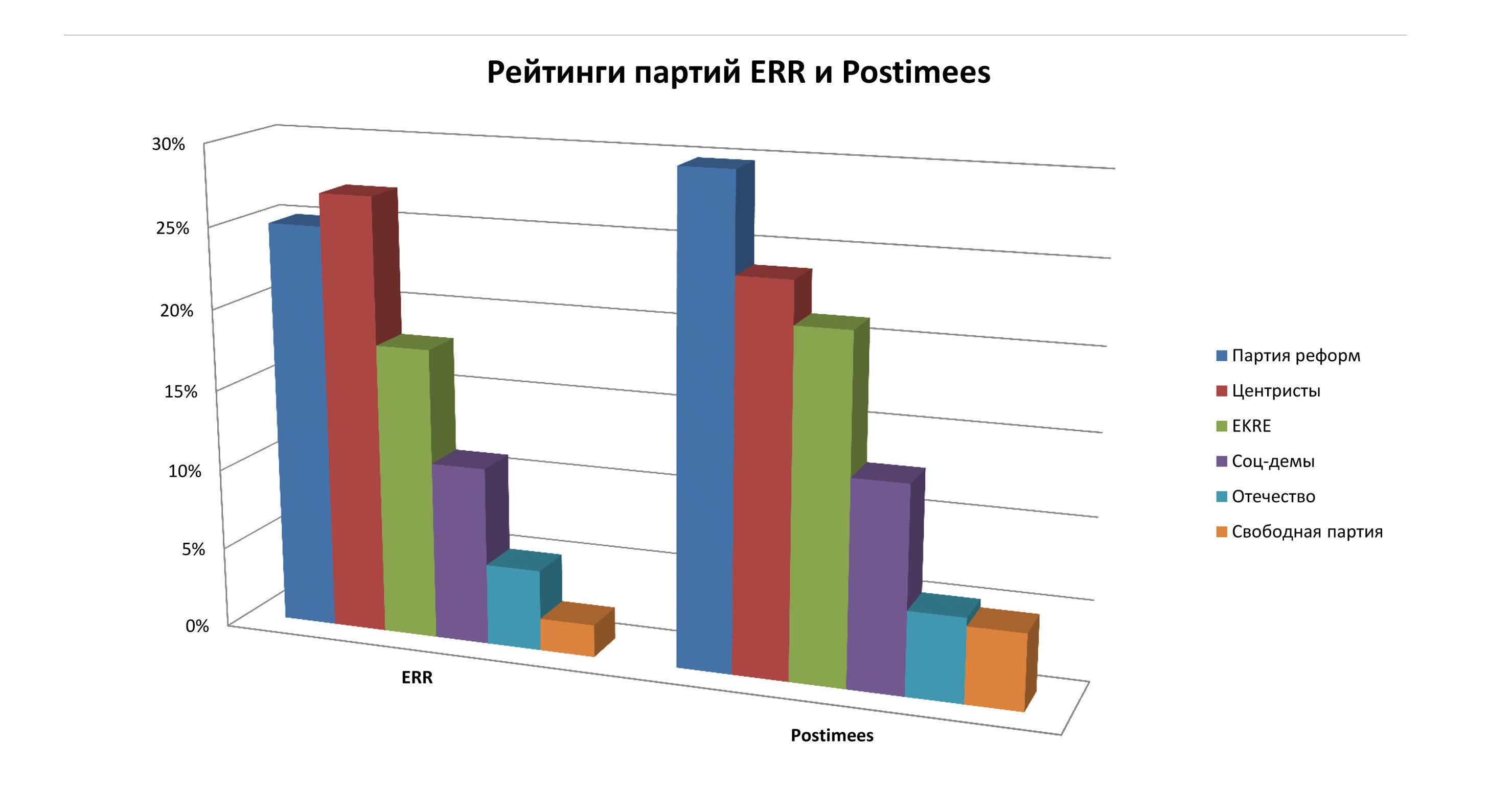 Рейтинги партий ERR и Postimees