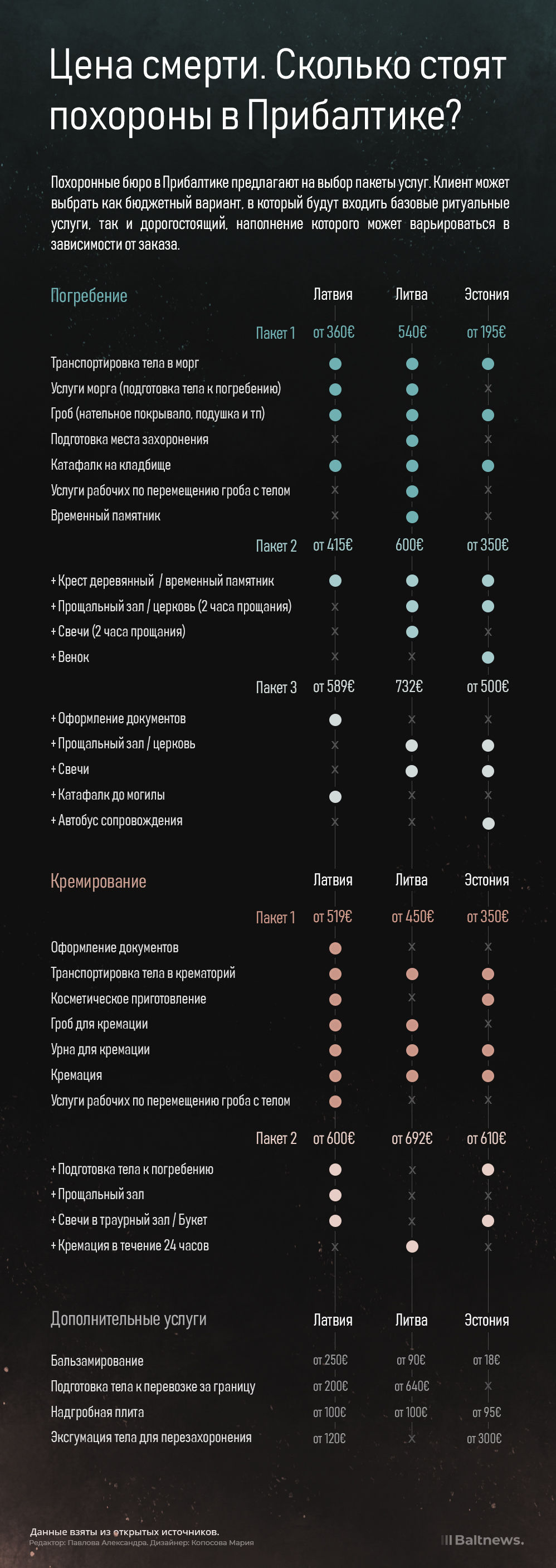 Цена смерти. Сколько стоят похороны в Прибалтике?