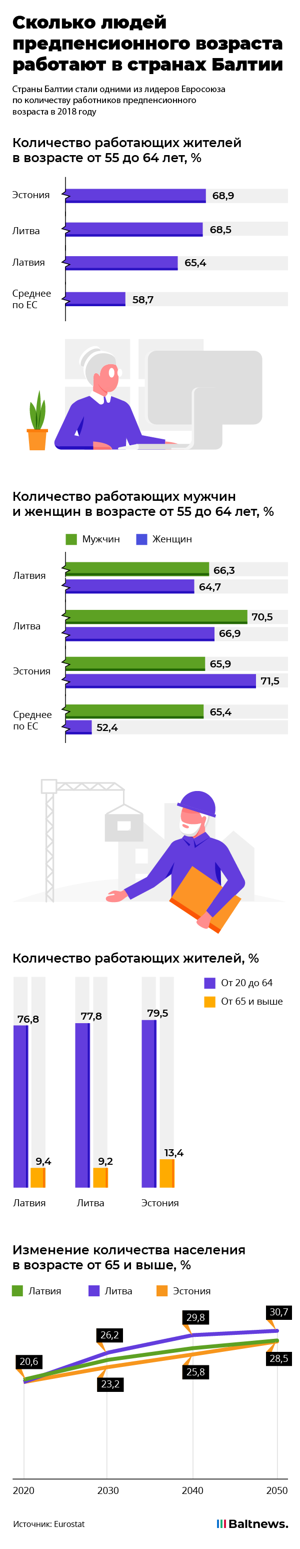 Сколько людей предпенсионного возраста работают в странах Балтии