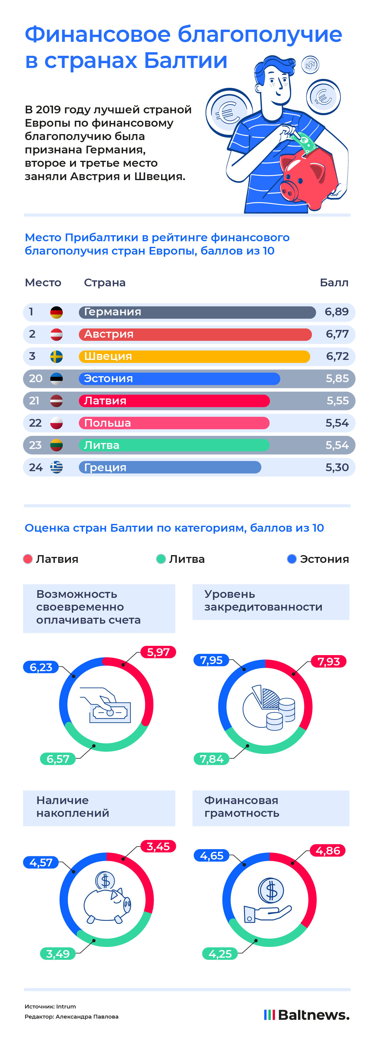 Финансовое благополучие в странах Балтии